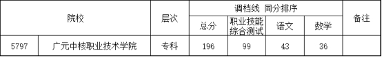 2024广元中核职业技术半岛在线注册单招录取分数线（含2022-2023历年）