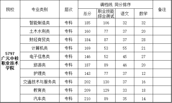 2024广元中核职业技术半岛在线注册单招录取分数线（含2022-2023历年）