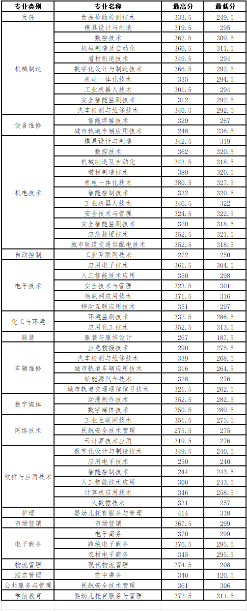 2024烟台工程职业技术学院单招和综合评价招生录取分数线（含2022-2023历年）