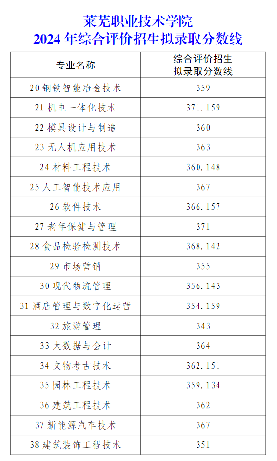 2024莱芜职业技术学院单招和综合评价招生录取分数线（含2022-2023历年）