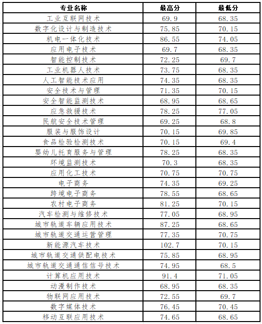 2024烟台工程职业技术学院单招和综合评价招生录取分数线（含2022-2023历年）