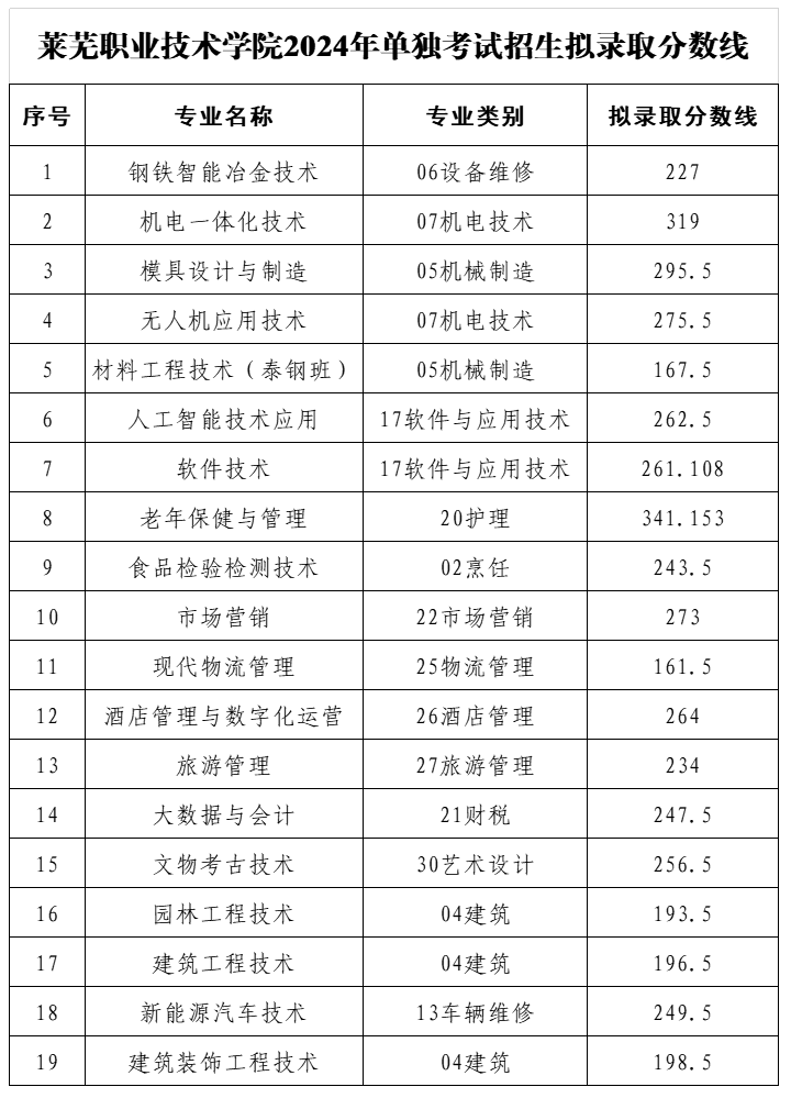 2024莱芜职业技术学院单招和综合评价招生录取分数线（含2022-2023历年）