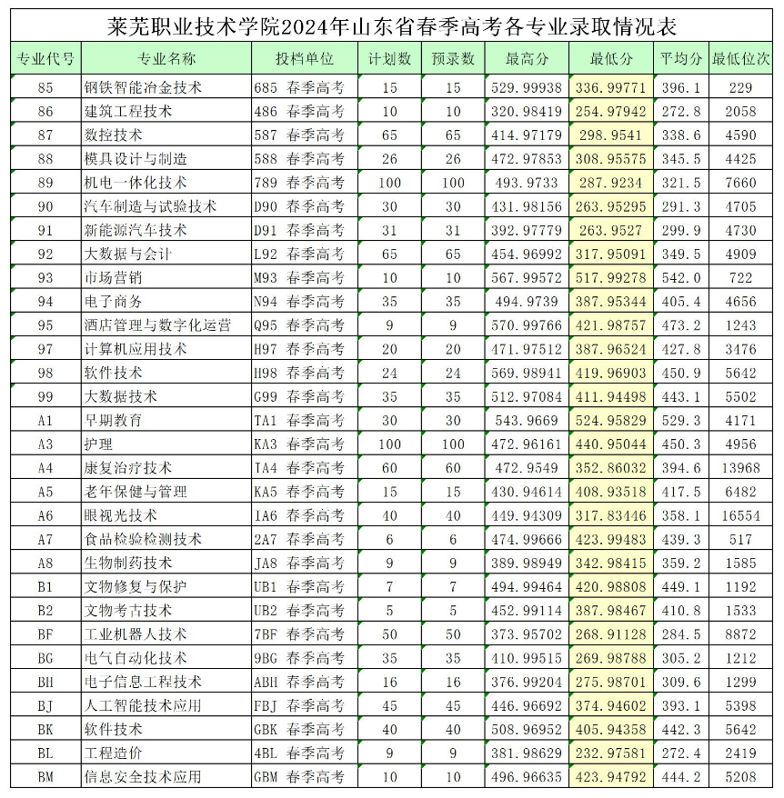 2024莱芜职业技术学院春季高考录取分数线（含2022-2023历年）