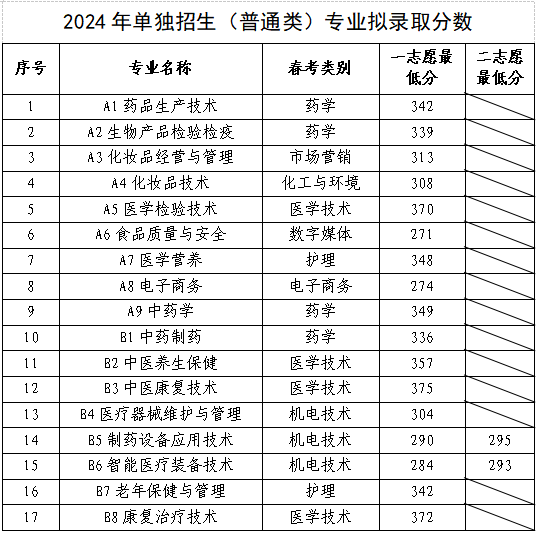 2024山东药品食品职业学院单招和综合评价招生录取分数线（含2023年）