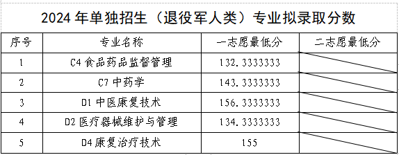 2024山东药品食品职业学院单招和综合评价招生录取分数线（含2023年）