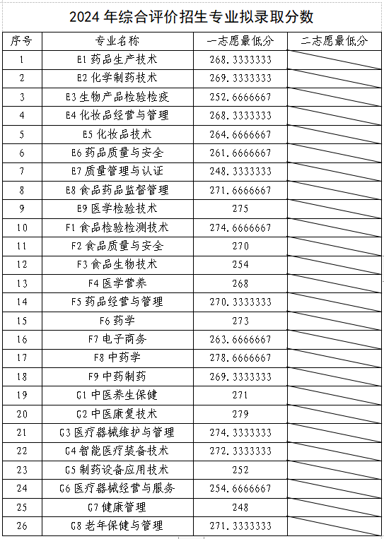 2024山东药品食品职业学院单招和综合评价招生录取分数线（含2023年）