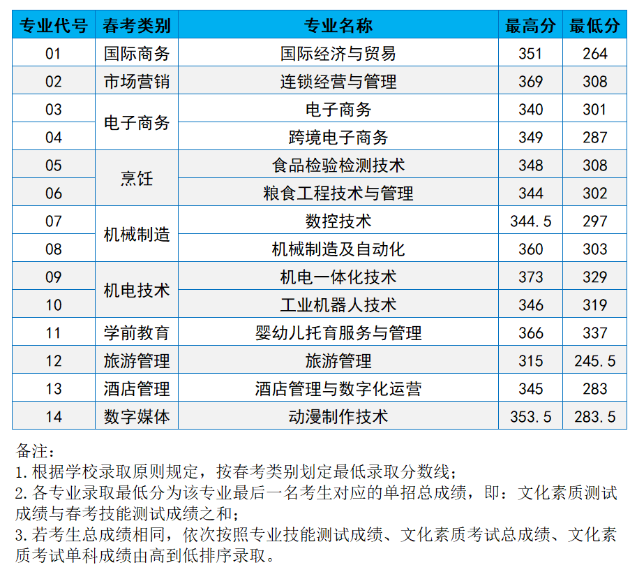 2024山东商务职业学院单招和综合评价招生录取分数线（含2022-2023历年）