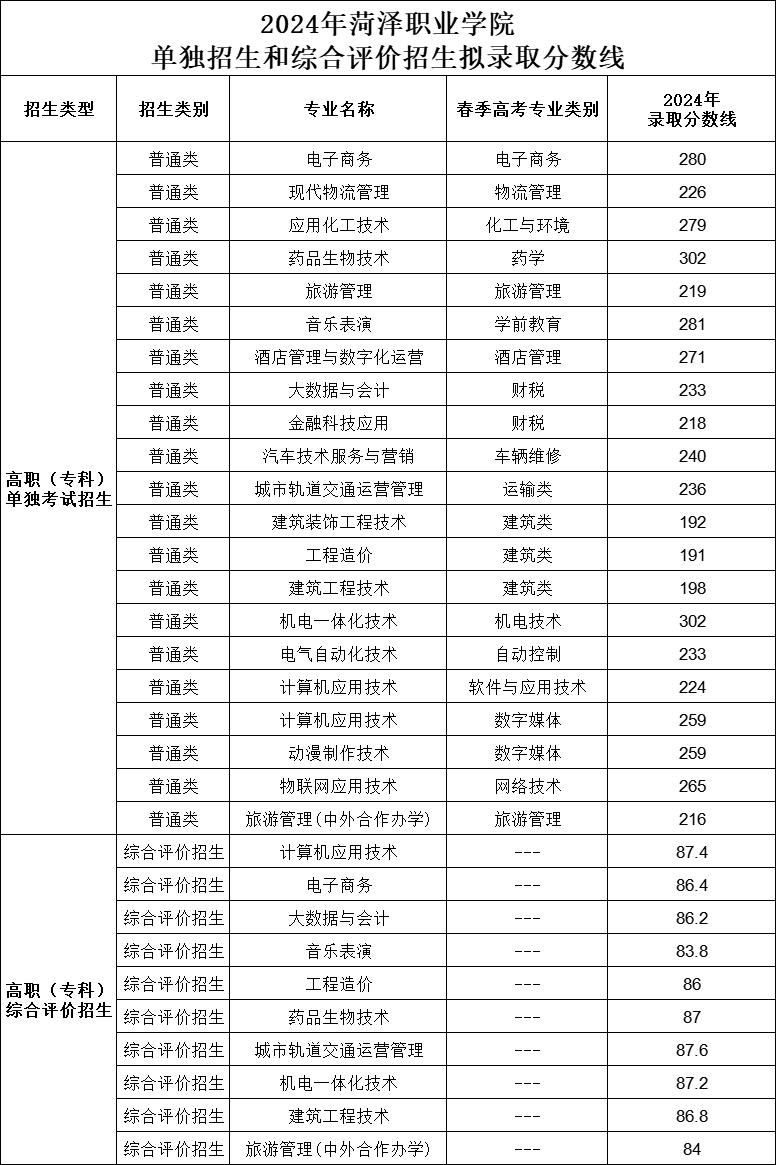 2024菏澤職業(yè)學(xué)院單招和綜合評價招生錄取分數(shù)線（含2023年）