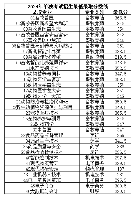 2024山东畜牧兽医职业学院单招和综合评价招生录取分数线（含2023年）