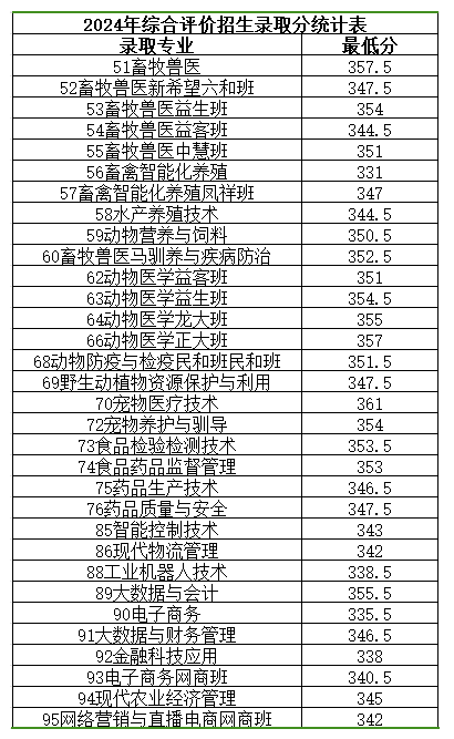 2024山东畜牧兽医职业学院单招和综合评价招生录取分数线（含2023年）