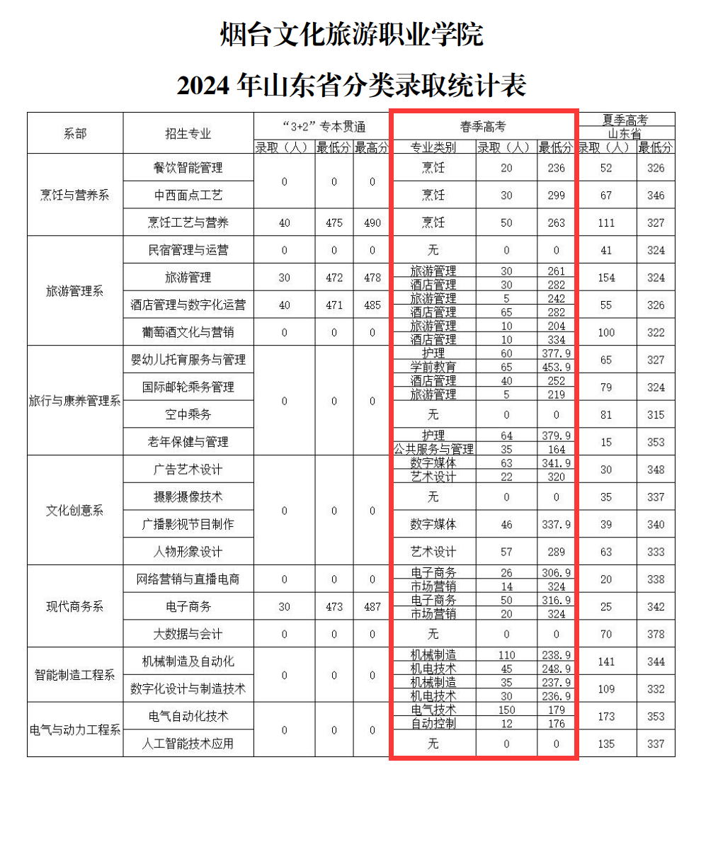 2024烟台文化旅游职业半岛在线注册春季高考录取分数线（含2022-2023历年）