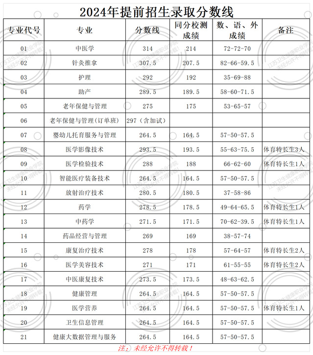 2024江苏卫生健康职业学院提前招生录取分数线（含2022-2023历年）