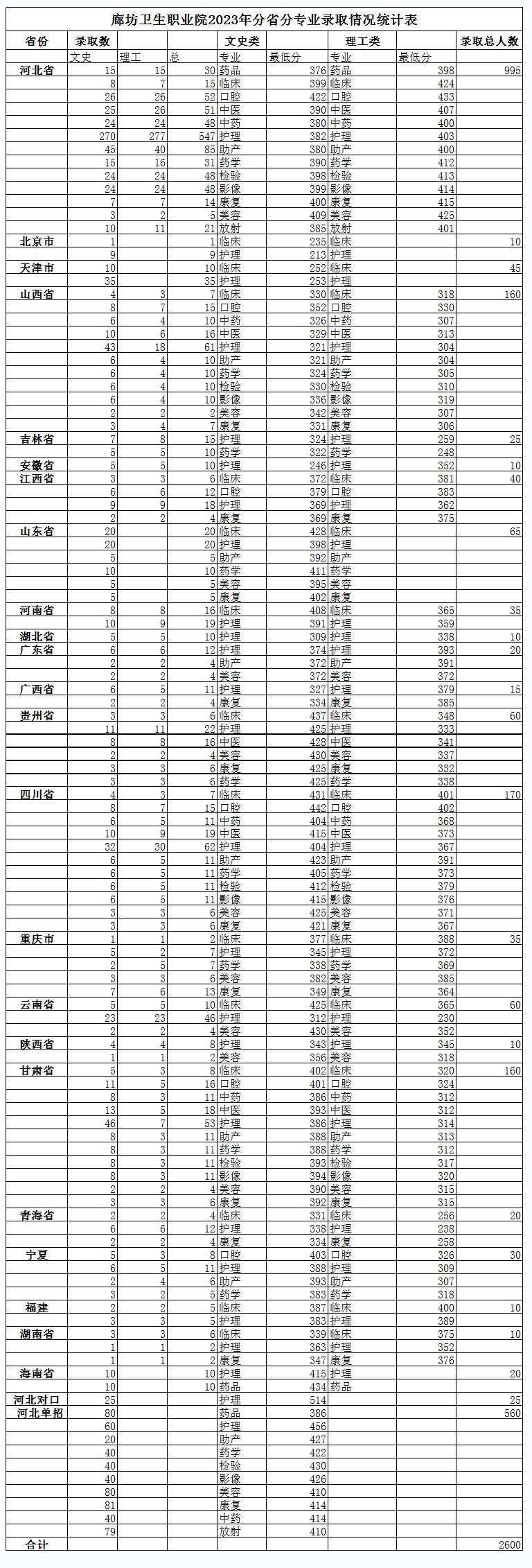 2023廊坊卫生职业学院录取分数线（含2022年）