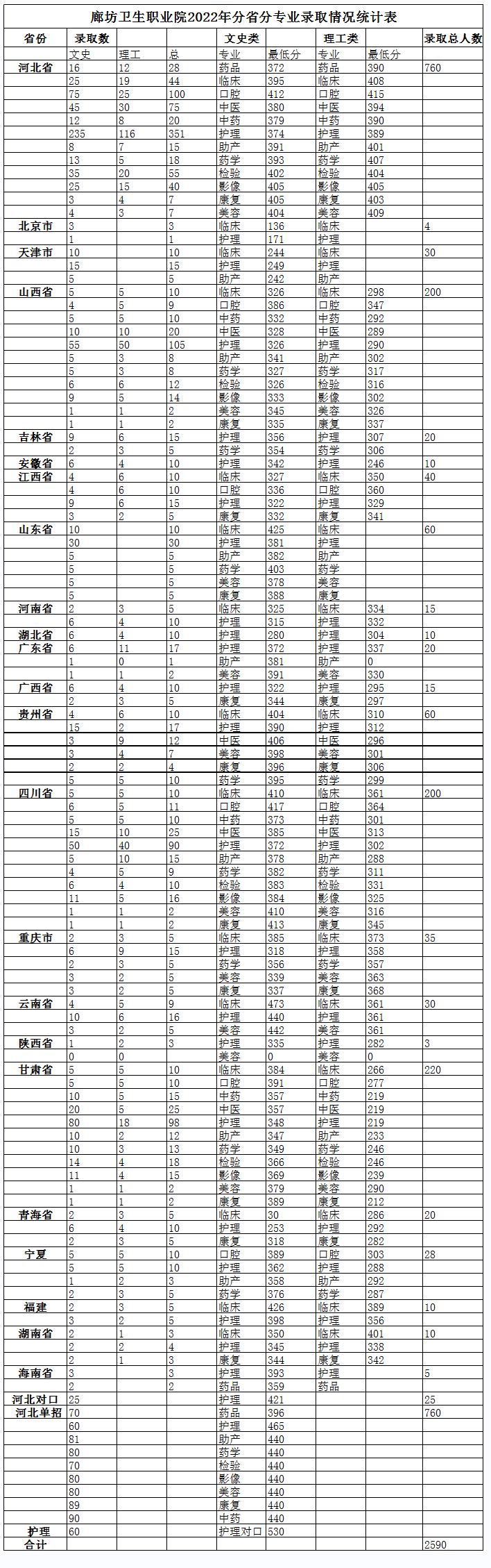 2023廊坊卫生职业学院录取分数线（含2022年）