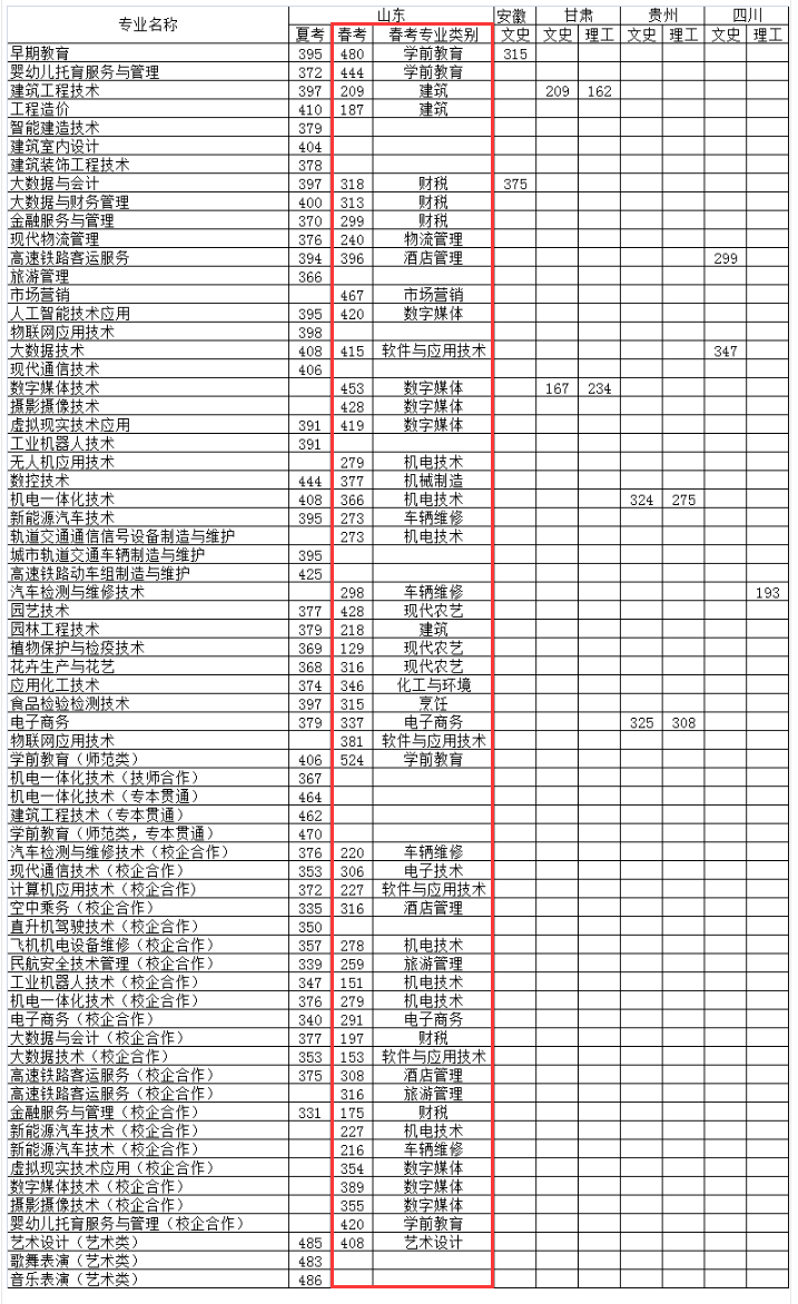 2024潍坊工程职业半岛在线注册春季高考录取分数线（含2022-2023历年）