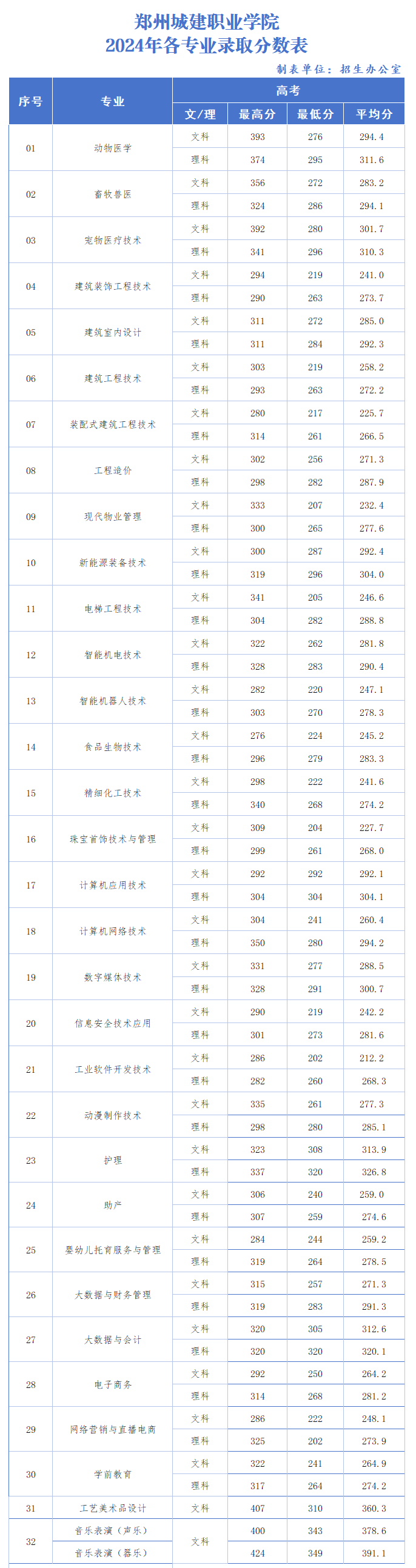 2024郑州城建职业半岛在线注册录取分数线（含2022-2023历年）