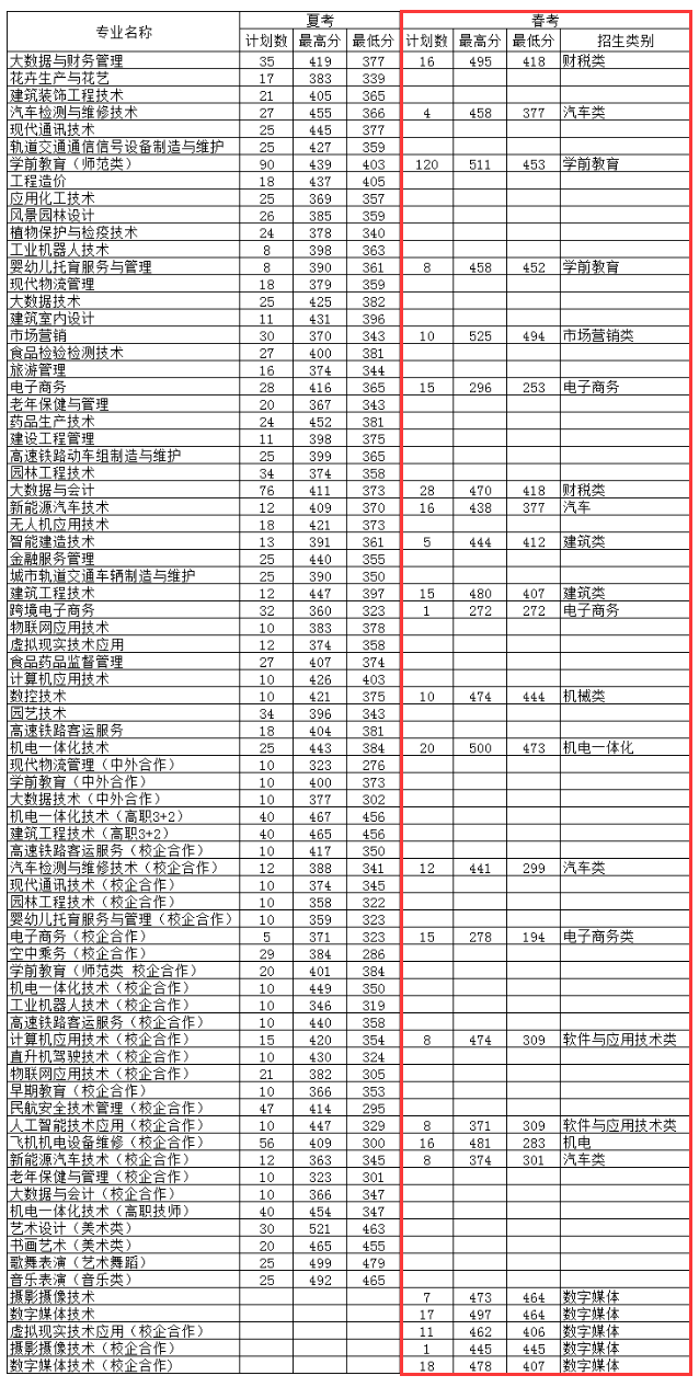 2024潍坊工程职业半岛在线注册春季高考录取分数线（含2022-2023历年）