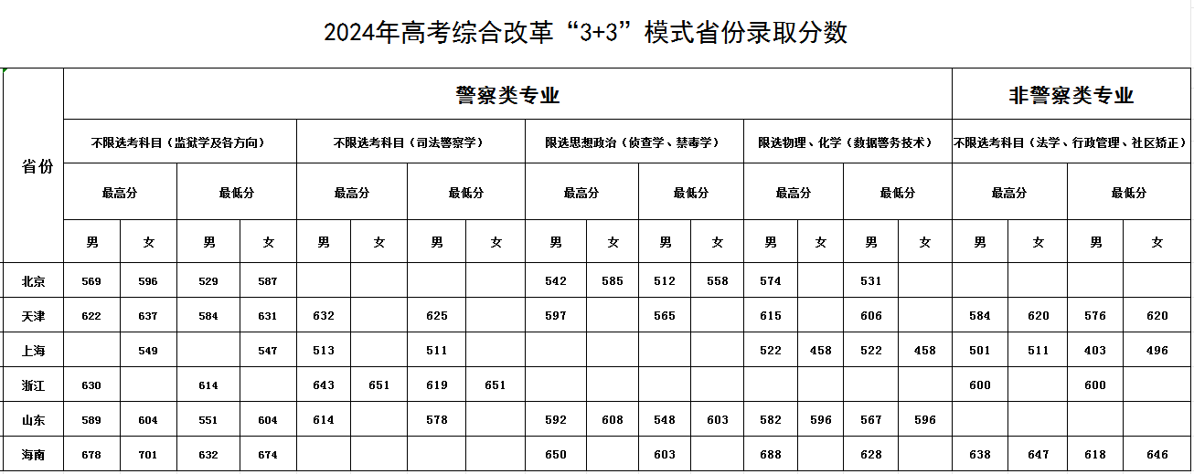 2024中央司法警官学院录取分数线（含2022-2023历年）