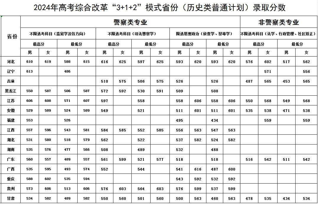 2024中央司法警官学院录取分数线（含2022-2023历年）