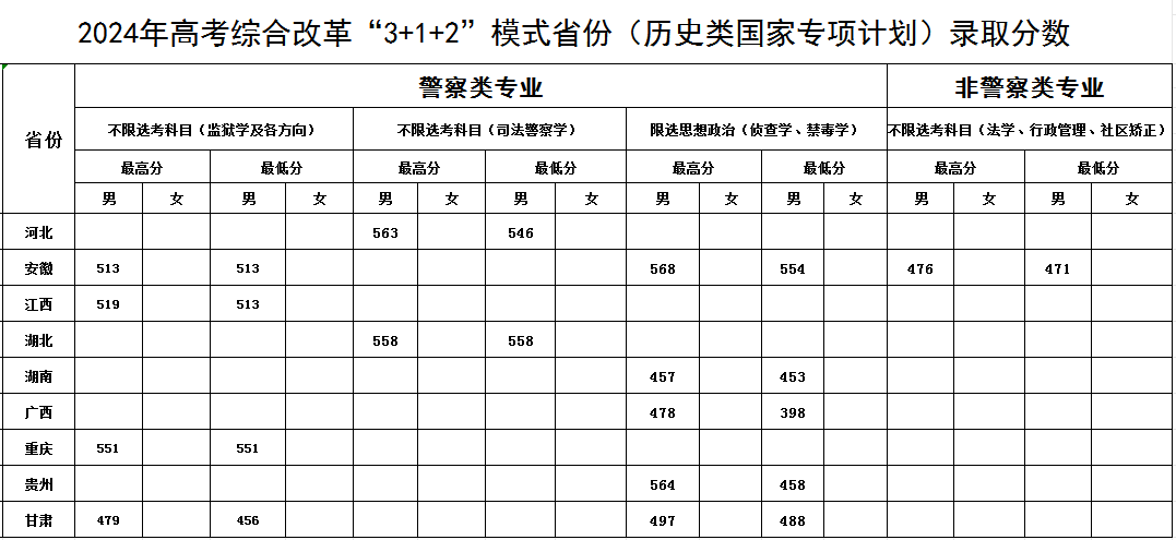 2024中央司法警官学院录取分数线（含2022-2023历年）