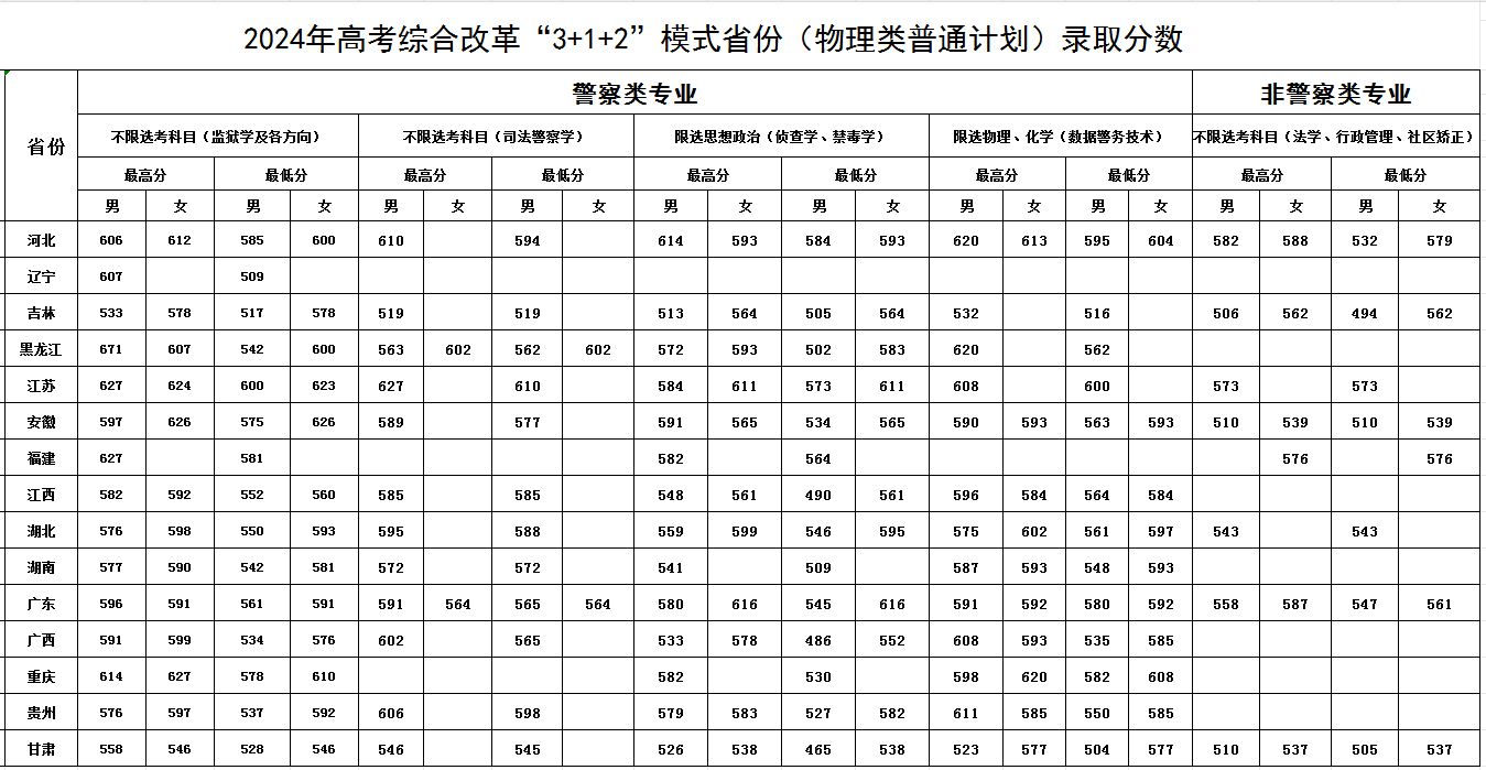 2024中央司法警官学院录取分数线（含2022-2023历年）