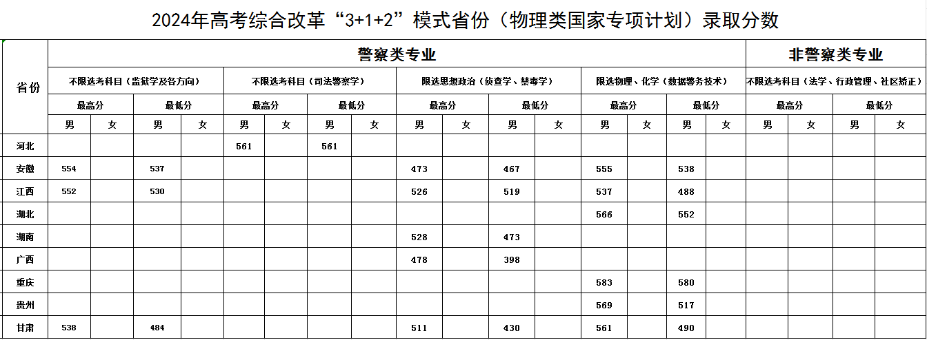 2024中央司法警官学院录取分数线（含2022-2023历年）