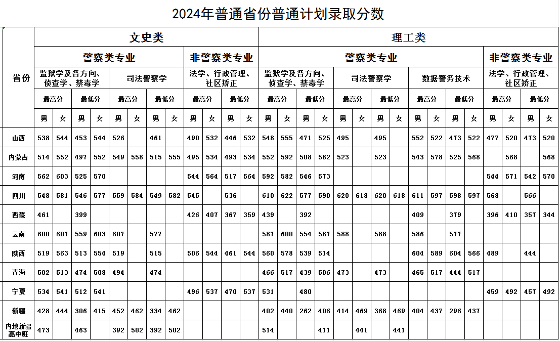 2024中央司法警官学院录取分数线（含2022-2023历年）