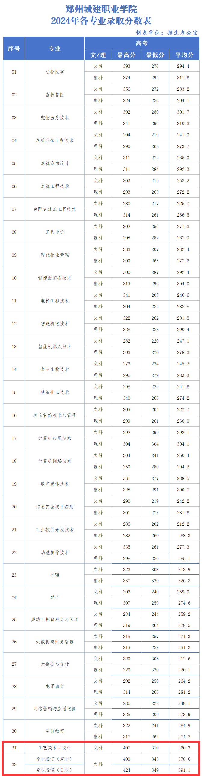 2024鄭州城建職業(yè)學院藝術類錄取分數線