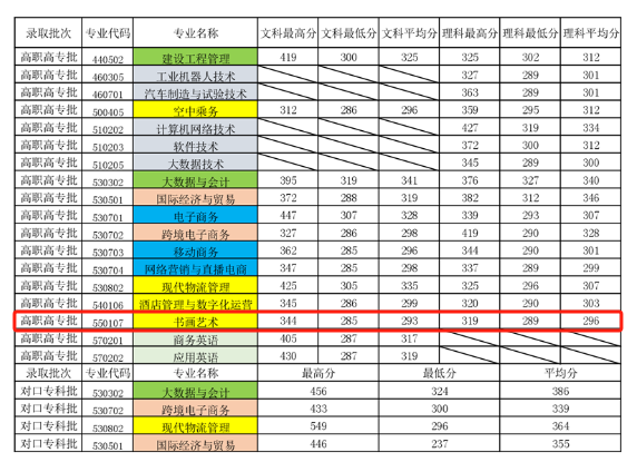 2024河南对外经济贸易职业半岛在线注册艺术类录取分数线（含2022-2023历年）