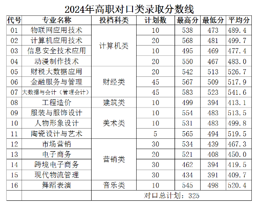 2024郑州财税金融职业半岛在线注册录取分数线（含2022-2023历年）