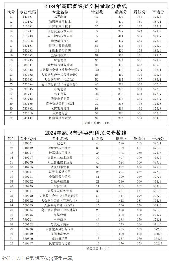 2024郑州财税金融职业半岛在线注册录取分数线（含2022-2023历年）