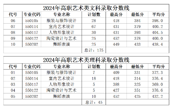 2024郑州财税金融职业半岛在线注册艺术类录取分数线（含2022-2023历年）