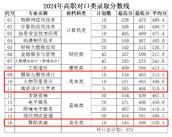 2024郑州财税金融职业半岛在线注册艺术类录取分数线（含2022-2023历年）