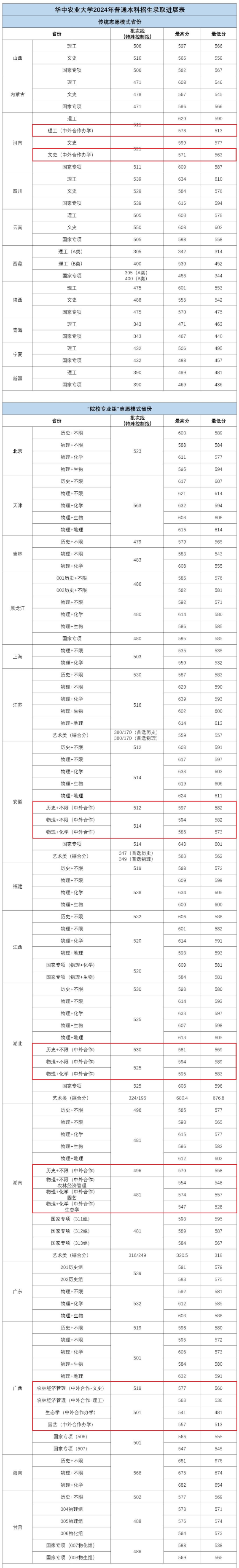 2024华中农业大学中外合作办学分数线