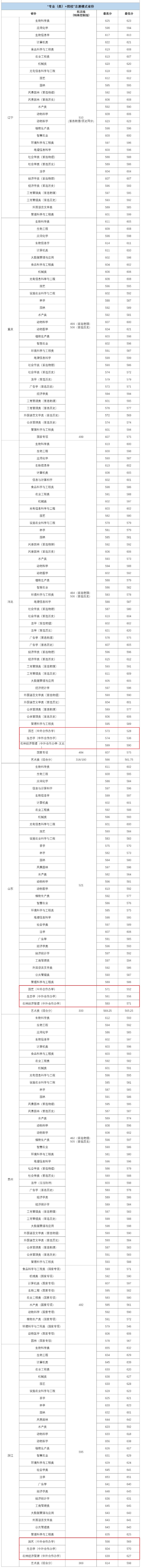 2024華中農(nóng)業(yè)大學中外合作辦學分數(shù)線