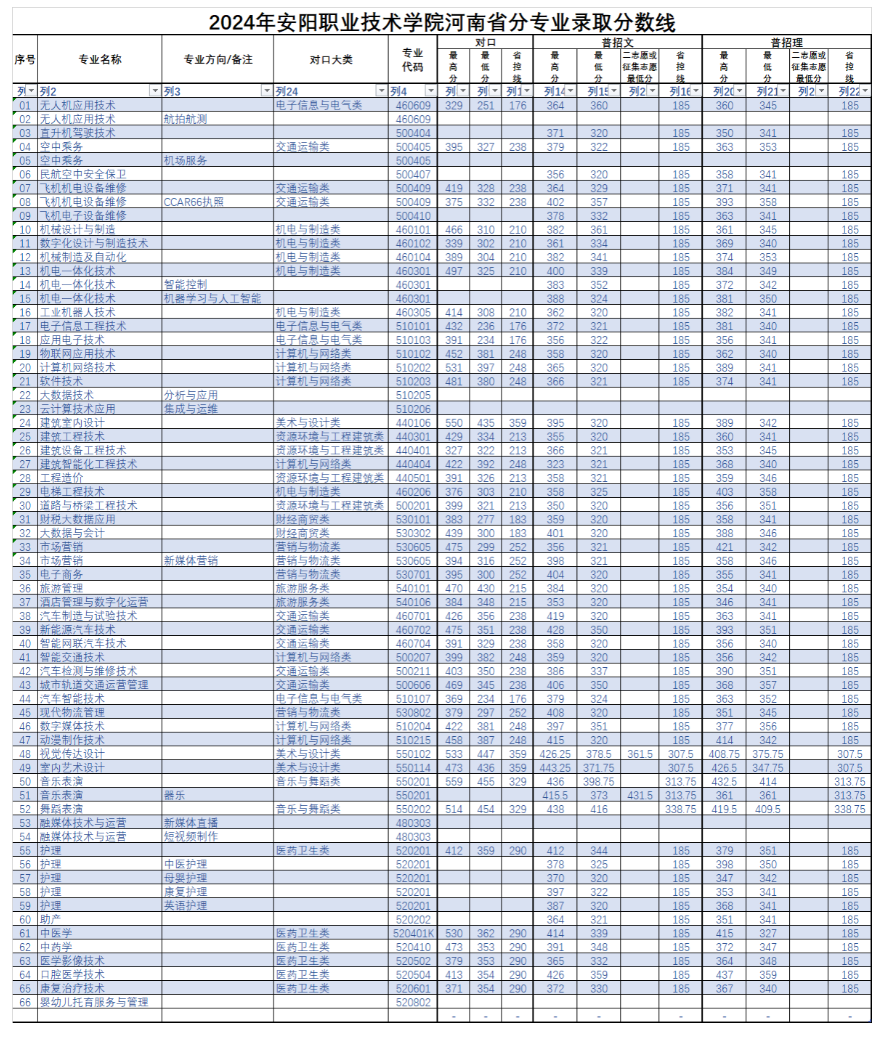 2024安阳职业技术学院录取分数线（含2022-2023历年）