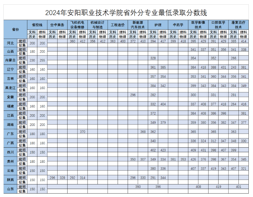 2024安阳职业技术学院录取分数线（含2022-2023历年）