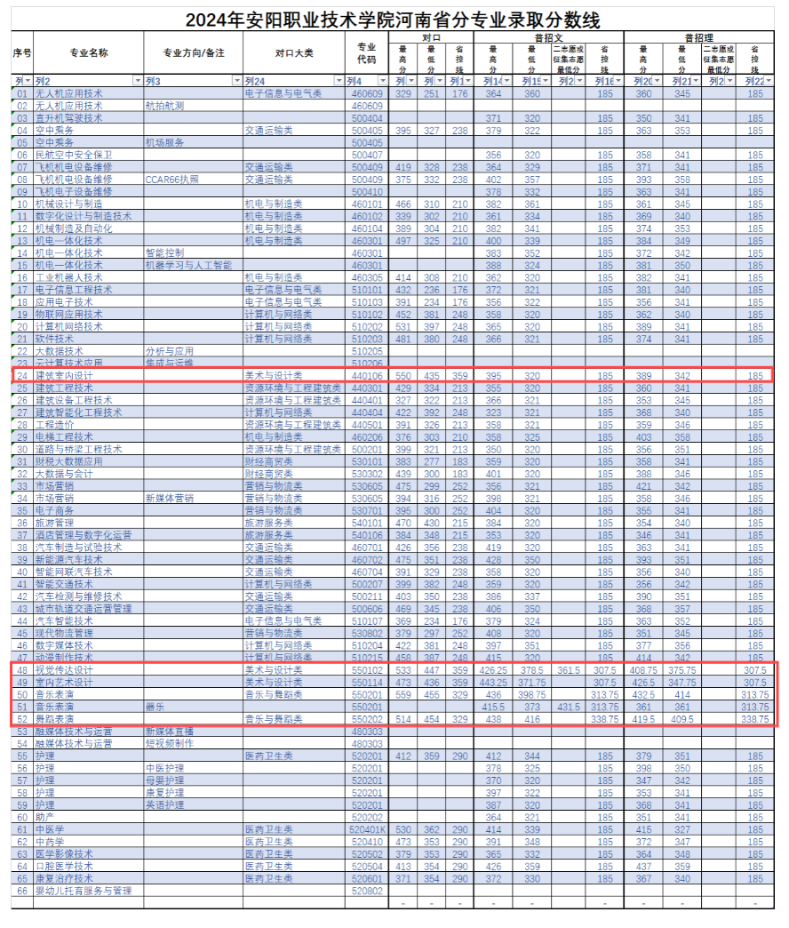 2024安阳职业技术半岛在线注册艺术类录取分数线（含2022-2023历年）