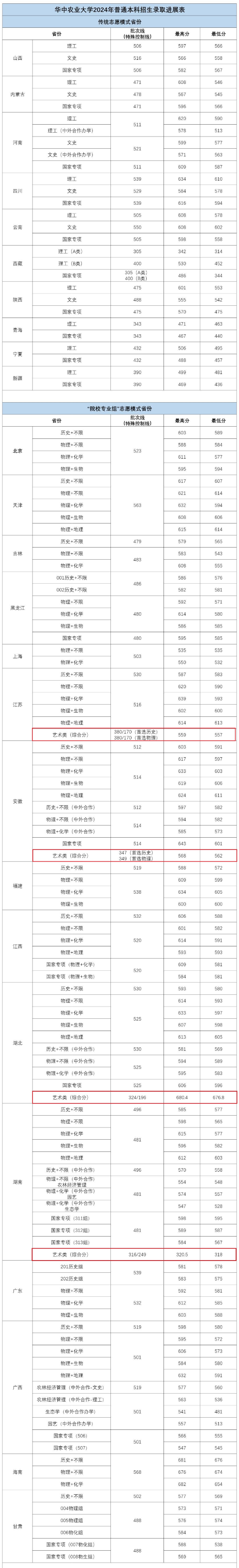 2024华中农业大学艺术类录取分数线（含2022-2023历年）