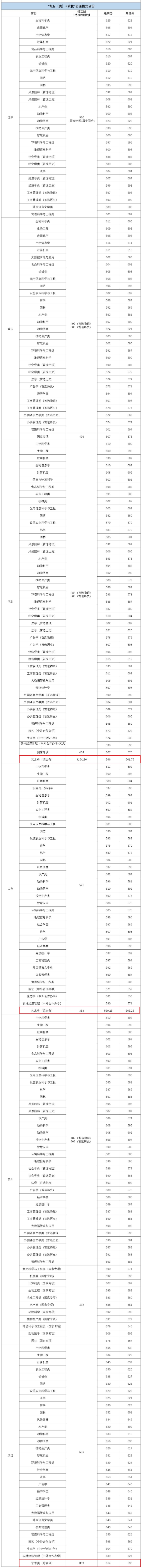 2024华中农业大学艺术类录取分数线（含2022-2023历年）