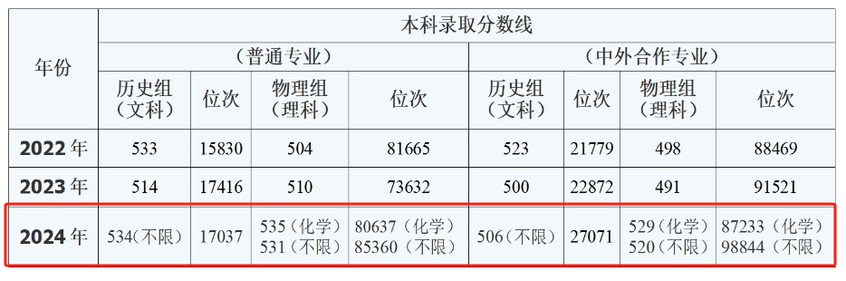 2024合肥大学录取分数线（含2022-2023历年）