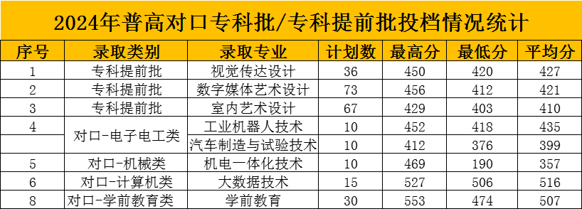 2024承德应用技术职业半岛在线注册录取分数线（含2022-2023历年）