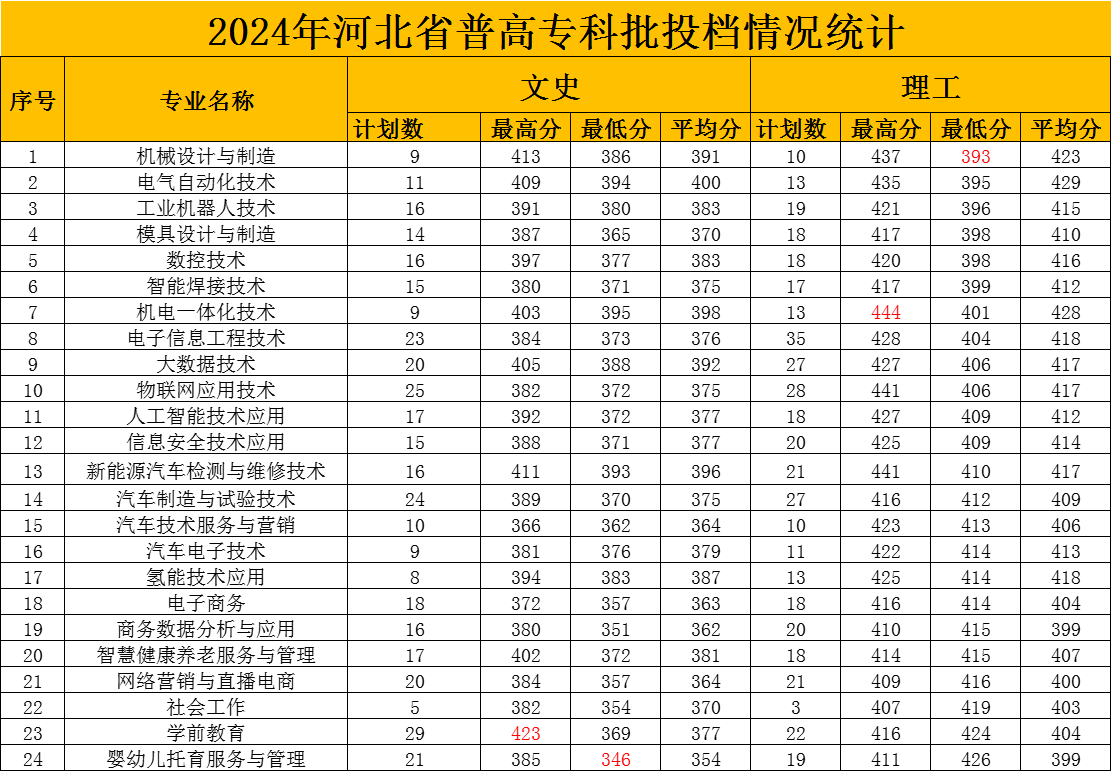 2024承德应用技术职业半岛在线注册录取分数线（含2022-2023历年）