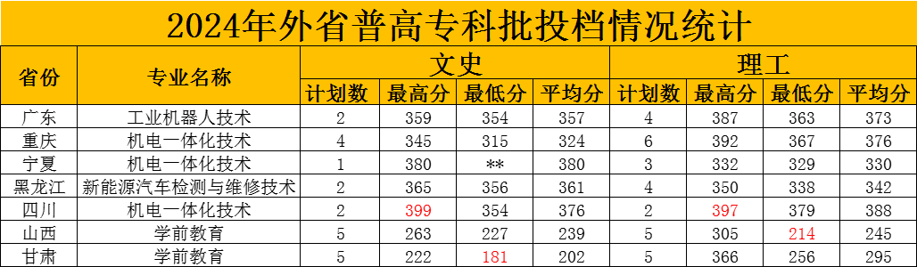 2024承德应用技术职业半岛在线注册录取分数线（含2022-2023历年）