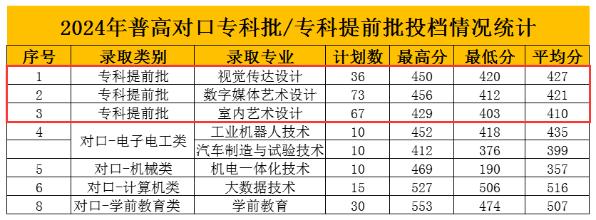 2024承德应用技术职业学院艺术类录取分数线（含2022-2023历年）