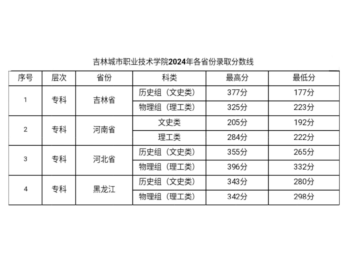 2024吉林城市职业技术学院录取分数线（含2022-2023历年）