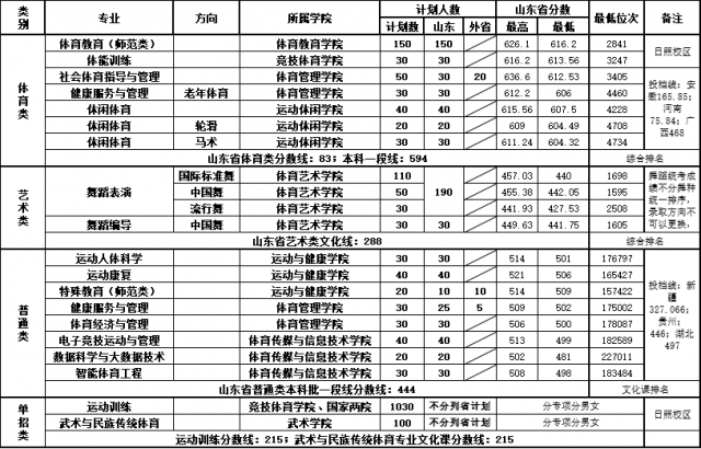 2024山东体育学院录取分数线（含2022-2023历年）