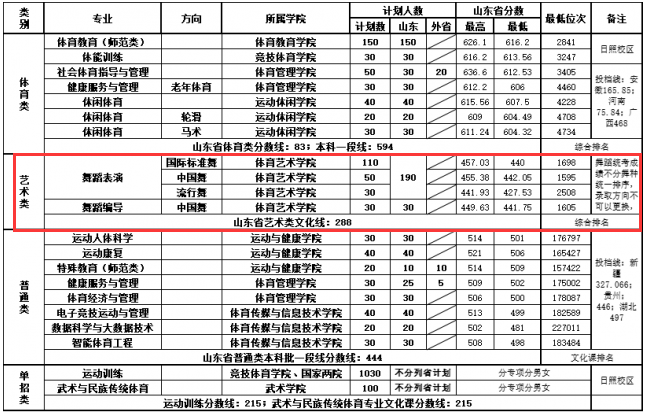 2024山东体育学院艺术类录取分数线（含2022-2023历年）