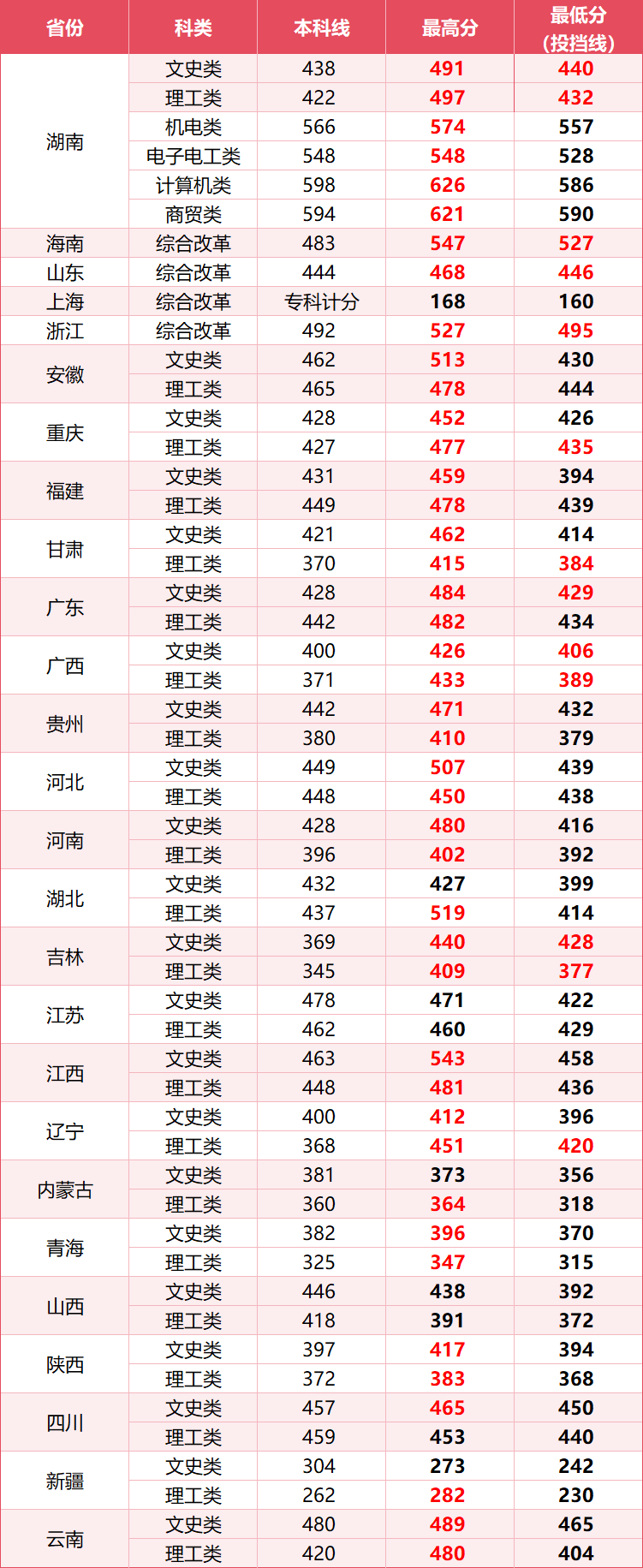 2024湖南铁路科技职业技术半岛在线注册录取分数线（含2022-2023历年）