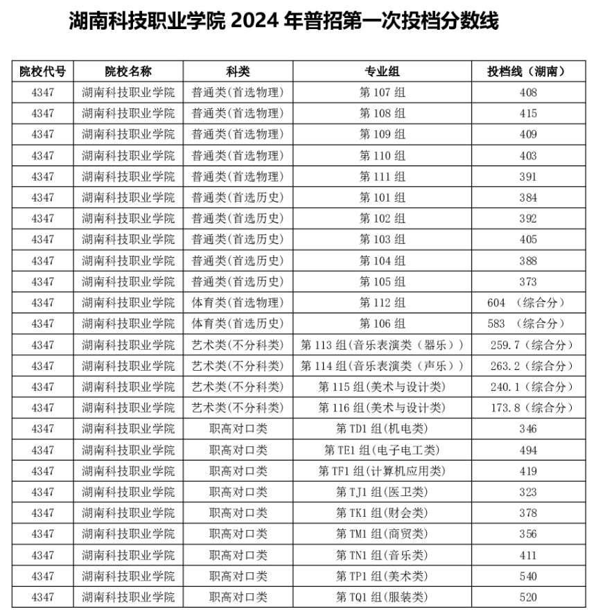 2024湖南科技职业学院录取分数线（含2022-2023历年）